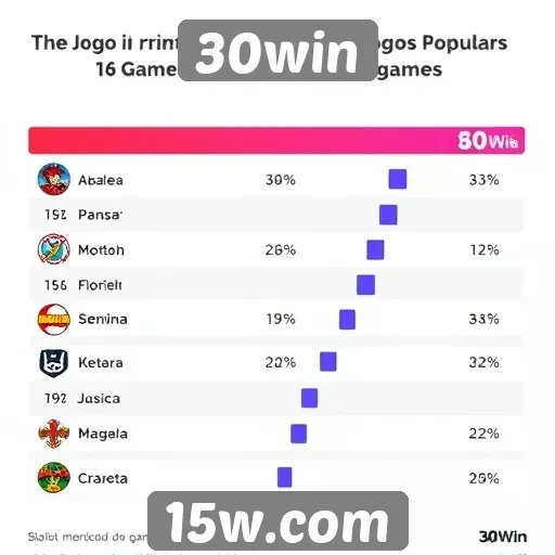 Estatísticas de jogos populares no 30win
